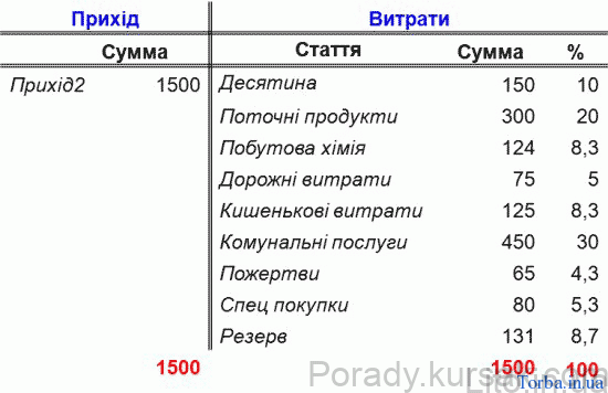 planuvaty-svij-byudzhet
